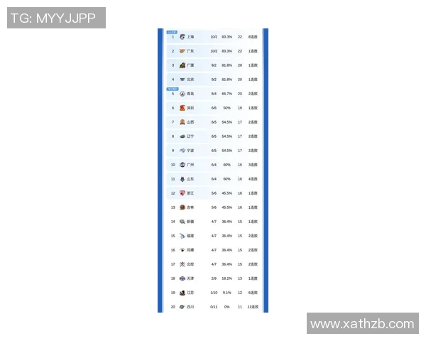 上海篮球队强势领跑冠军赛积分榜目前积分达到52分